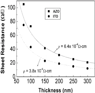 Fig. 1. The variations of sheet resistances measured a function of film thickness for AZO and ITO films  de-posited on the glass at room temperature.