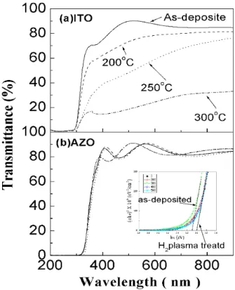 Fig. 4. The variations of optical transmittances depend on the substrate temperatures for (a) P-ITO and (b) AZO films in H2 plasma atmosphere.