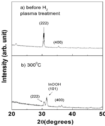 Fig. 5. The XRD patterns of P-ITO thin film(a) before exposed and (b )after exposed to H 2 plasma atmosphere.