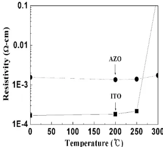 Fig. 6. The variations of resistivities represented as a function of the substrate temperatures for AZO and ITO films exposed to H 2 plasma atmosphere.
