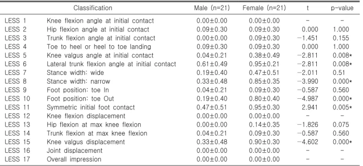 Table 2. Evaluation standard of landing error scoring system Sagittal  view Frontal  view Hip-flexion  angle  at 