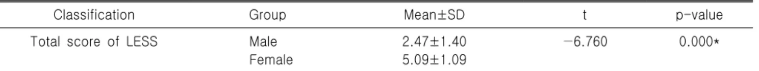 Table  4.  Comparison  between  in  sabre,  fleuret,  and  epee  by  gender  group