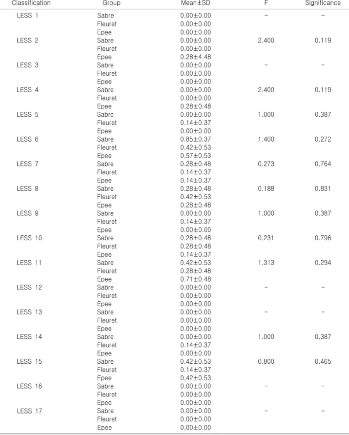 Table  5.  Comparison  between  in  sabre,  fleuret,  and  epee  by  male  group