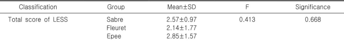 Table  6.  Comparison  between  in  sabre,  fleuret  and  epee  by  male  group