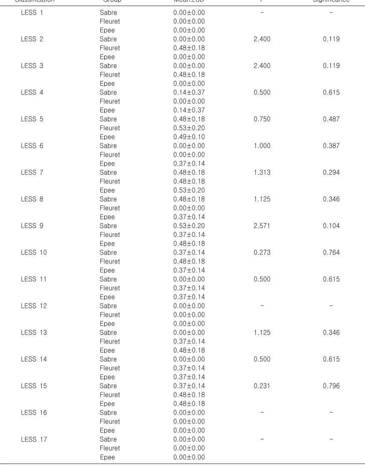 Table  7.  Comparison  between  in  sabre,  fleuret  and  epee  by  female  group