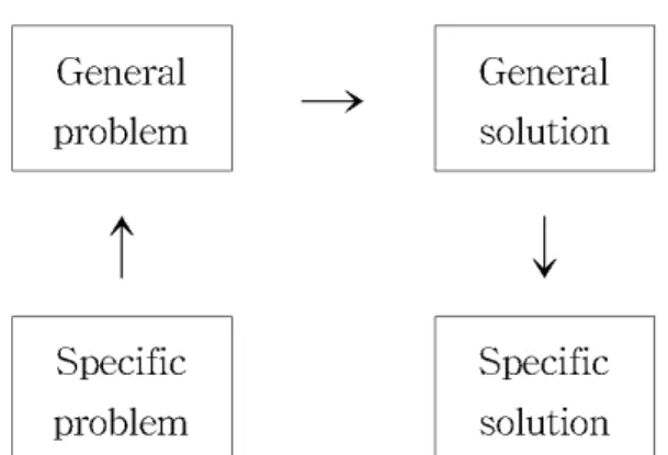 Fig. 1. The typical problem solving method of TRIZ. ·ú à ÔÕýt  Q H :£¤ ) \¦   Ðô Ç  õ \ ¦ 40 t _  µ1 Ï"î  "é¶ o  Ð &amp;ñ o  %i   [5]