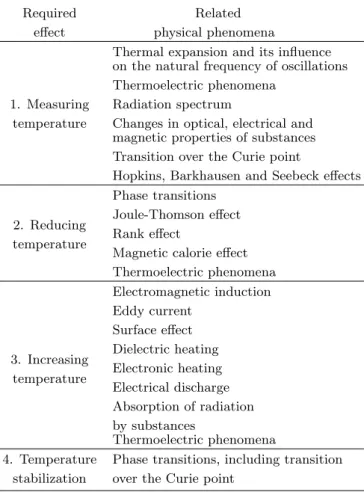 Table 1. The partial list of the required effects and re- re-lated physical phenomena