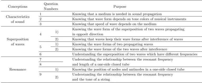 Table 1. Conceptions and the purpose of the questionnaire.