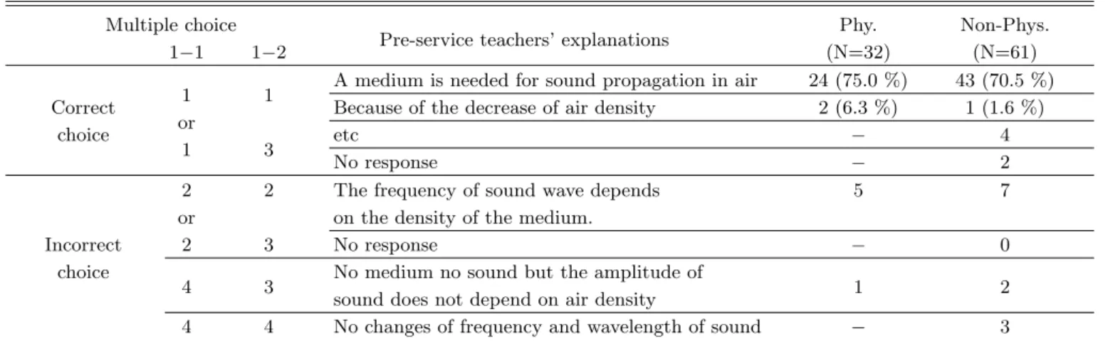 Table 3. Responses to the question No. 2.