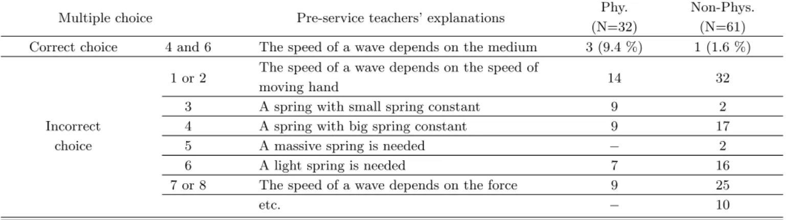 Table 5. Responses to the question No. 4.