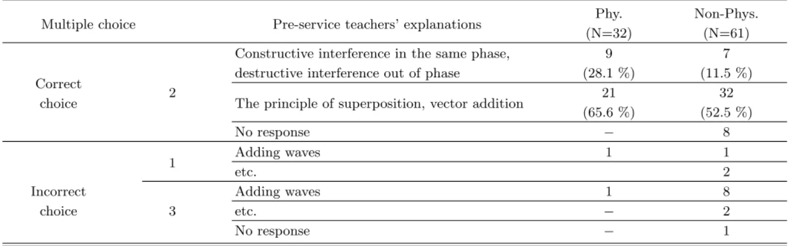 Table 7. Responses to the question No. 6.