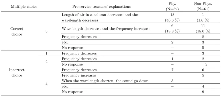 Table 9. Responses to the question No. 8.