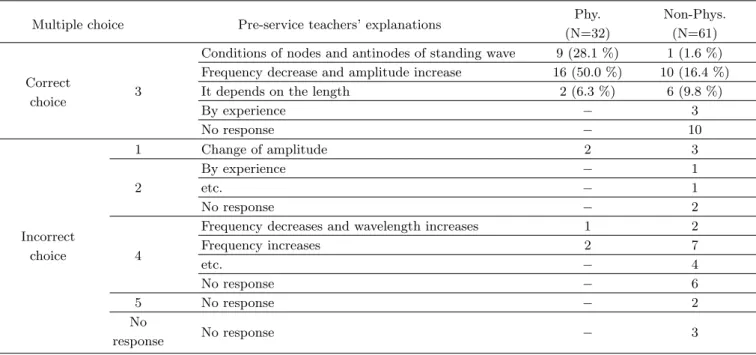 Table 11. Responses to the question No. 9.2.