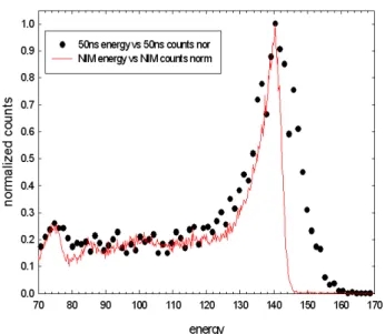 Fig. 3. Gamma-ray spectra from Tc-99m using a pixel- pixel-lated CdZnTe detector with amplifiers having (•) 50 ns and (−) 2 µs shaping times.