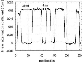 Fig. 7. Profile of the linear attenuation coefficient in the horizontal direction of the hot rod phantom.