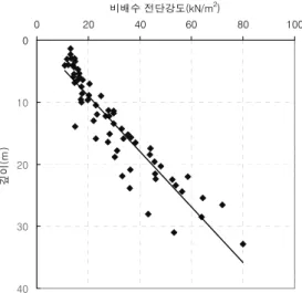 표 1. 퇴적 특성 및 물리적, 역학적 특성에 따른 상･하부 점토층의 구분 구분 상부층 하부층 퇴적속도(cm/year) 0.3 1.35 포화단위중량(kN/m 3 ) 16.29 18.45 비중 2.725 2.731 초기간극비 1.674 1.019 소성한계(%) 29.0 22.8 액성한계(%) 68.8 43.5 소성지수(%) 39.2 20.8 압축지수 0.82 0.467 수직압밀계수(cm 2 /sec) 6.07×10 -4 1.77×10 -3 수직투수계수(cm