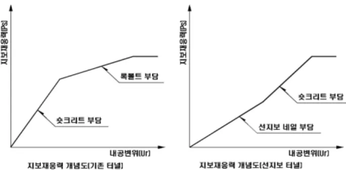 그림 1. 선지보네일 터널 상부지반 보강 개요도 그림 2. 터널의 지보재응력 개념도2.  선지보네일  보강공법2.1 개요선지보네일 공법은 터널의 상부 지표면에서 계획 굴착선을 향해 선지보네일(네일과 결합된 팩커를 이용하여 압력그라우팅)을 설치하여 지반침하를 저감하고 자립시간을 증대하여 저토피구간 터널의 안정성을 증대시키는 공법이며,  터널 입･출구부에 발생하는 토피가 얕고 지반이 불량한 터널을 설치하기 위한 공법이다