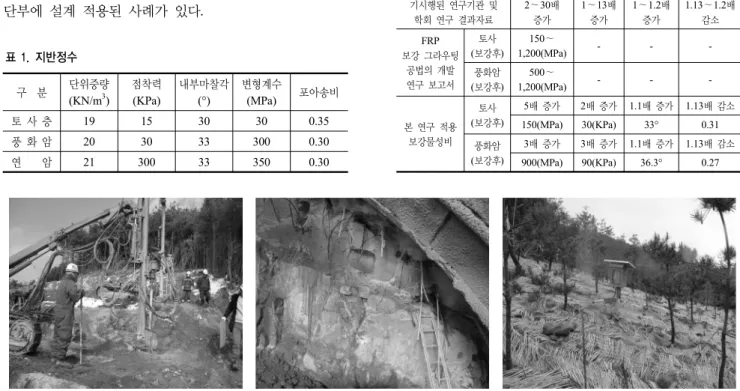 표 1. 지반정수 구  분 단위중량 (KN/m 3 ) 점착력(KPa) 내부마찰각(°) 변형계수(MPa) 포아송비 토 사 층 19 15 30 30 0.35 풍 화 암 20 30 33 300 0.30 연    암 21 300 33 350 0.30 그림 3