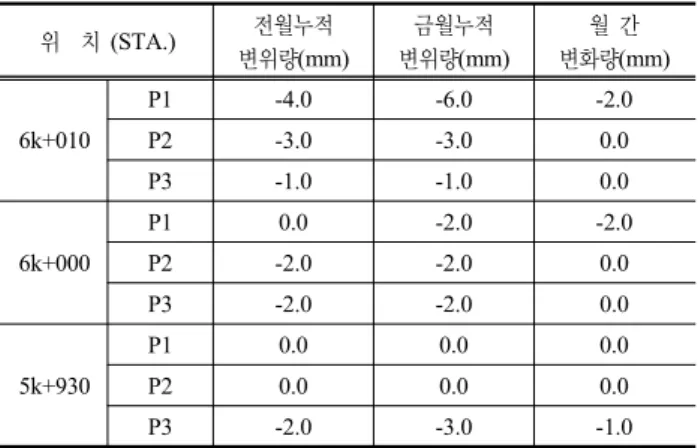 표 6. 터널 상부지반 선지보네일 계측결과-2 설 치 위 치 센서위치 시공현황(축력)(ton) 관리기준치  대비 계측기 시공전 시공중 상  태 최대축력값 현 최대값 64 17-1 0.010  -8.873  4.668  48.29% 안 정17-20.253 -5.431 -0.681 -7.04%안 정17-30.011 11.867 1.135 11.74%안 정 8-2 0.552 12.135 3.201 33.12% 안 정 8-3 0.010 2.316 1.802 18