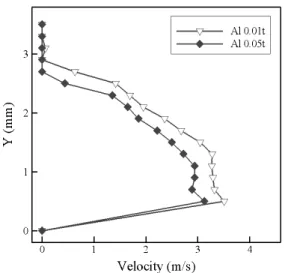 Fig.  8  Induced  flow  velocity  distribution  of  various  thicknesses  Aluminum  at  x=8mm