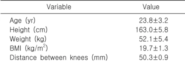 Table  1.  Physical  characteristics  of  subjects  Variable Value Age  (yr) 23.8±3.2 Height  (cm) 163.0±5.8 Weight  (kg) 52.1±5.4 BMI  (kg/m 2 ) 19.7±1.3