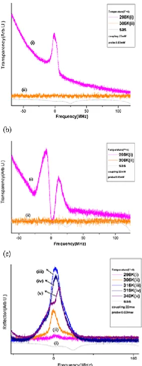 Fig. 4. Measured spectra dependence on the cell temper- temper-ature in the 3 level system where the coupling frequency is fixed (3 ↔ 4 0 ); (a) electormagnetically induced  trans-parency signal (coupling: 22 mW, probe: 0.03 mW) (b) Forward signal (c) Back