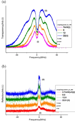 Fig. 5. Measured spectra dependence on the cell temper- temper-ature in the 3 level system where the coupling frequency is fixed (3 ↔ 2 0 ); (a) Forward signal (b) Backward signal.