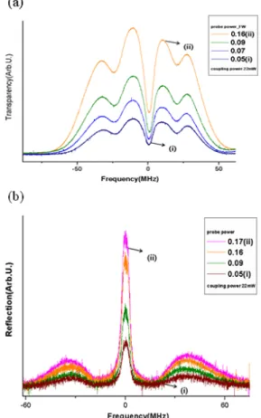Fig. 13. Measured spectra for several probe powers in the 2 level system. The probe powers were 0.05, 0.09, 0.16 and 0.17 mW