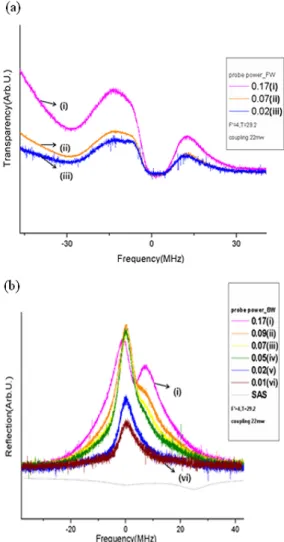 Fig. 14. Measured spectra for several probe powers in the 3 level system. The probe powers were 0.17, 0.07 and 0.02 mW (the coupling power was 22 mW, the  tem-perature was 302 K) (a) Forward signal (b) Backward signal