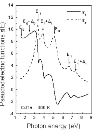 Fig. 3. The pseudodielectric functions < ε(E) > spectra of CdTe epilayer obtained from the SE measurement at room temperature