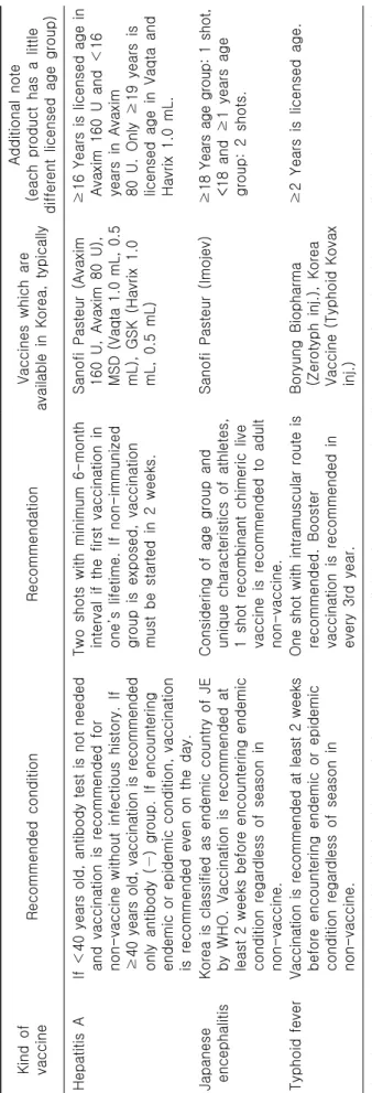 Table 1. Continued Kind of  vaccineRecommended conditionRecommendationVaccines which areavailable in Korea, typically