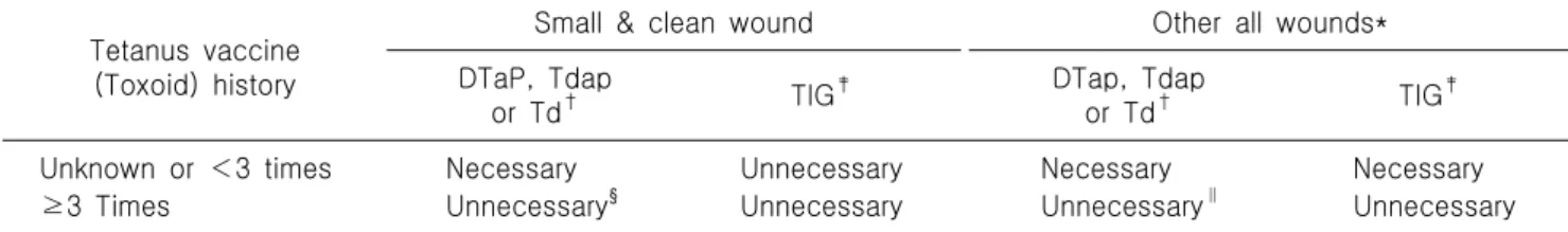 Table  2.  Tetanus  vaccine  recommendation  for  wound