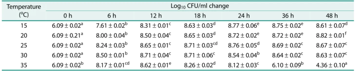 Table 3. Viable microbial counts (log 10  CFU/ml) of soymilk fermented with  W. koreensis KO3 at each temperature for 48 h.