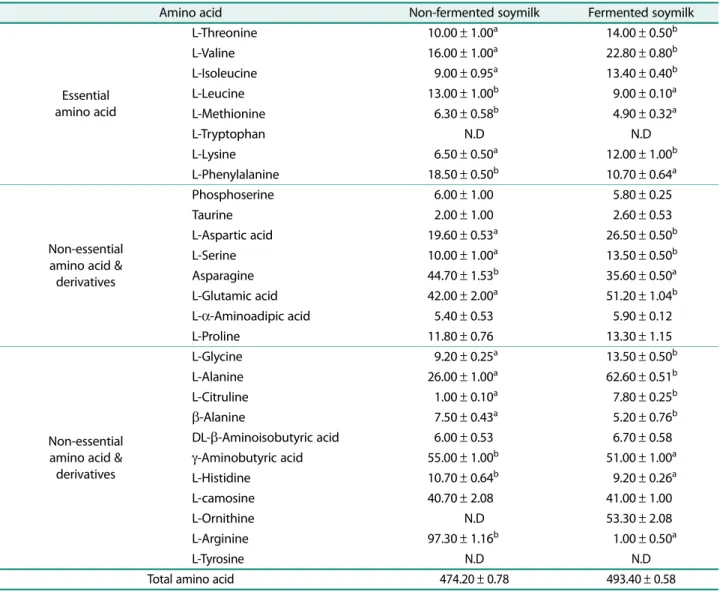 Table 6. Amino acid content of soymilk fermented by  W. koreensis KO3.