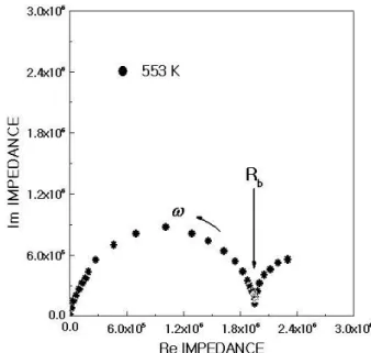 Fig. 1. Complex impedance plot of 2.5Fe 2 O 3 ·17.5K 2 O