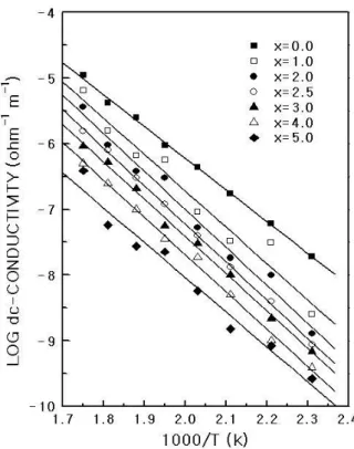Fig. 2. Variation of dc-conductivity of xFe 2 O 3 ·(20−x) K 2 O·80B 2 O 3 glasses as a function of the reciprocal  tem-perature.