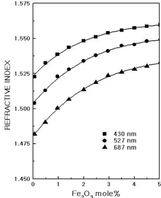 Fig. 5. Vicker’s hardness for glasses as a function of Fe 2 O 3 contents.