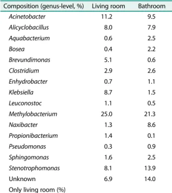 Table 2. Comparison of the bacterial genera in the living room and bathroom.