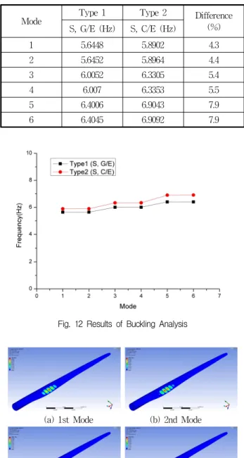 Table 8 Results of Buckling Analysis