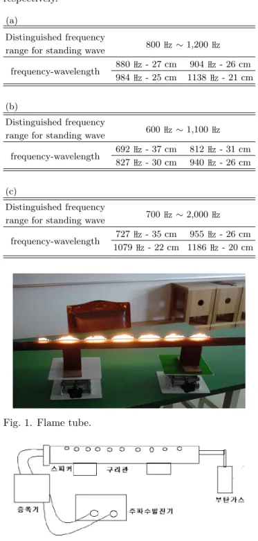 Table 1. Optimized frequency range according to the length of flame tube (a) 1 m, (b) 1m 50 cm, and (c) 2m, respectively.