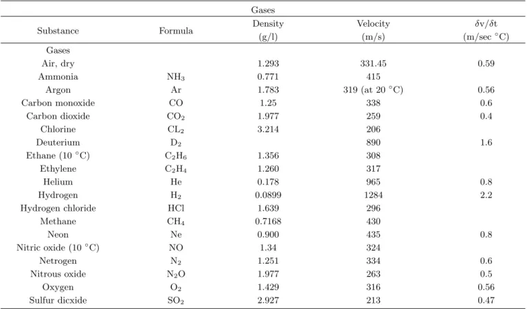 Table 3. Velocities of sound waves in various gases. Gases Density Velocity δv/δt Substance Formula (g/l) (m/s) (m/sec ◦ C) Gases Air, dry 1.293 331.45 0.59 Ammonia NH 3 0.771 415 Argon Ar 1.783 319 (at 20 ◦ C) 0.56 Carbon monoxide CO 1.25 338 0.6 Carbon d