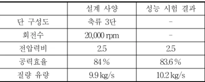 Table 1. Main Specification of 3 Stage Axial Compressor