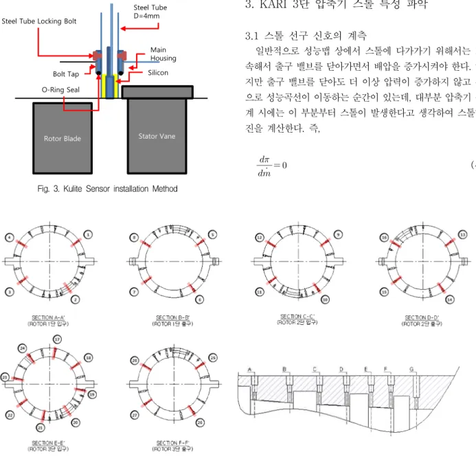 Fig. 3. Kulite Sensor installation Method