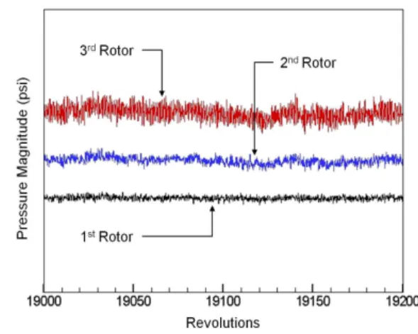 Fig. 5. Dynamic Pressure Acquisition Points at 103% rpm Fig. 6. Static Pressure Measurement at Point ②