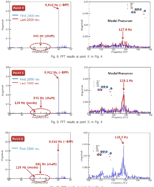 Fig. 8. FFT results at point ④ in Fig. 4