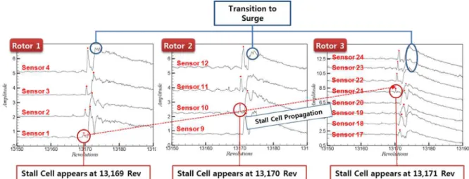 Fig. 11. Transition from Stall Precursor to Stall in front of Rotor Rows