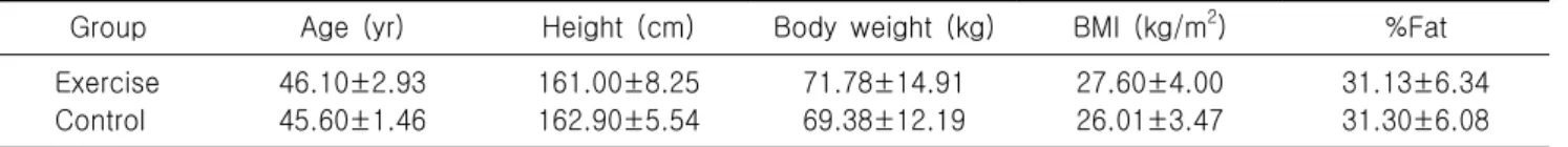 Table  1.  Physical  characteristics  of  subjects