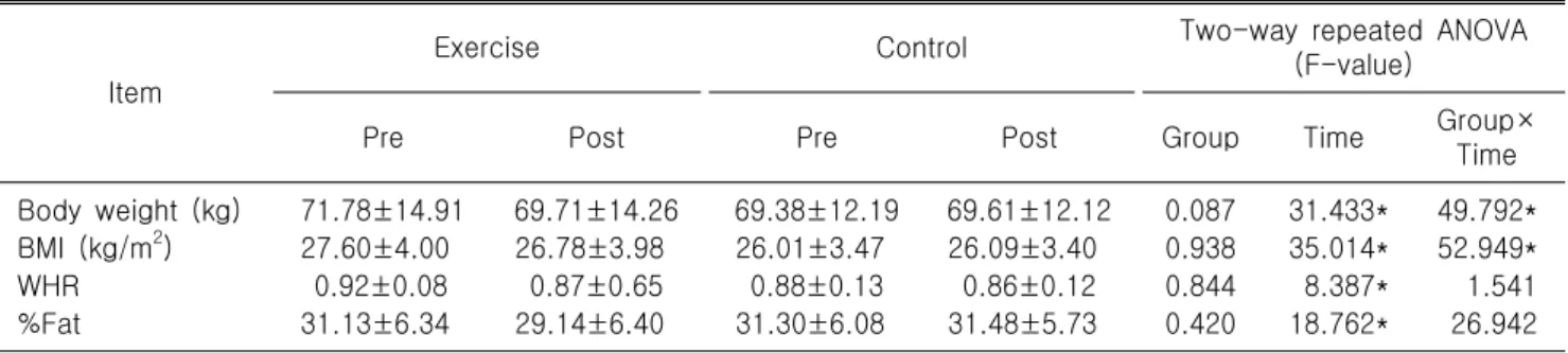 Table  3.  Changes  of  blood  pressure