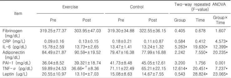 Table  5.  Changes  of  blood  concentrations  of  glucose  metabolism-related  parameters
