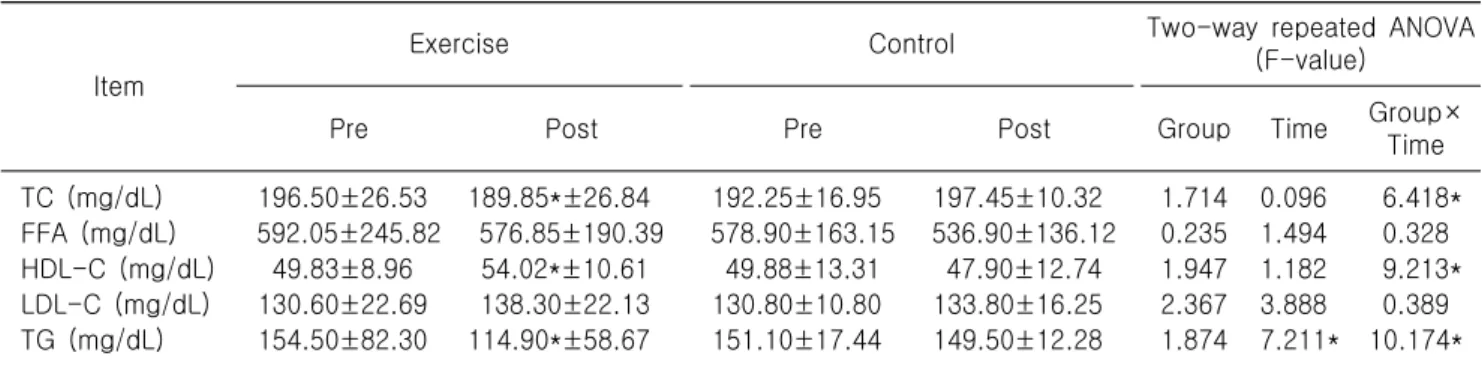 Table  8.  Changes  of  physical  fitness